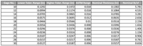 sheet metal thickness tolerance chart in mm|standard sheet metal tolerances chart.